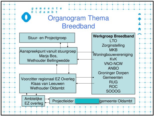 Organogram Breedband zonder pj